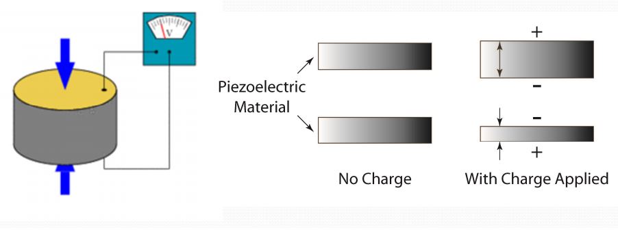 piezo electricity