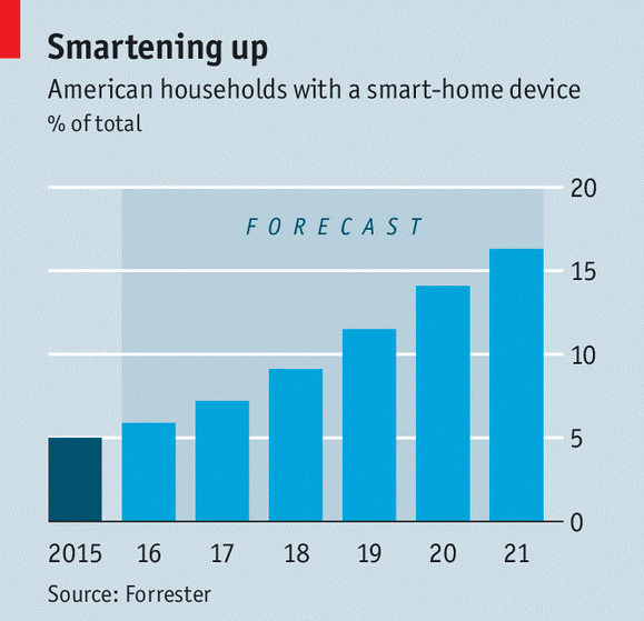 smart home market