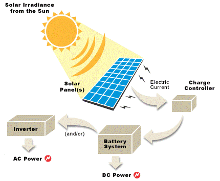 use solar power 2