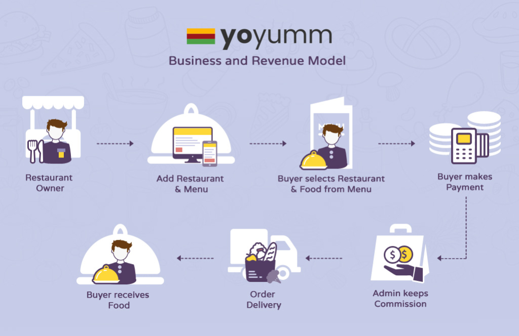 YoYumm Business Model (1)