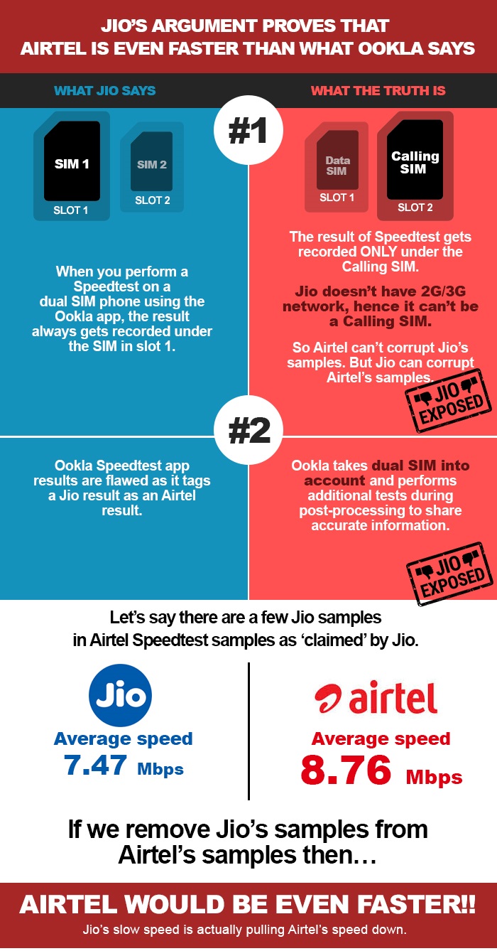 jio proving airtel faster