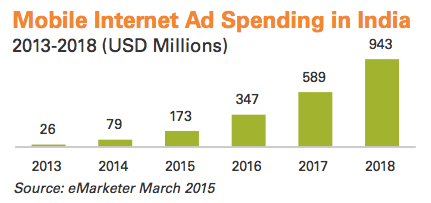 6 Mobile Advertising Trends To Look Out For In India