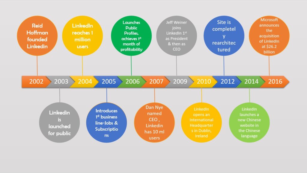 Here Is The Summed Up Chart Of LinkedIn's 14 Years Of Journey