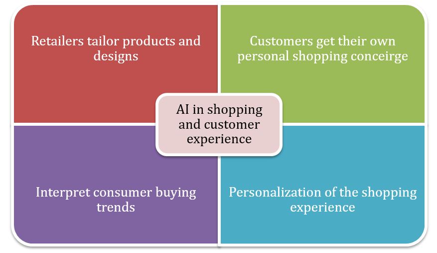 Artificial Intelligence in Shopping and Customer Experience