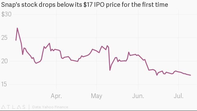 snap inc stock price