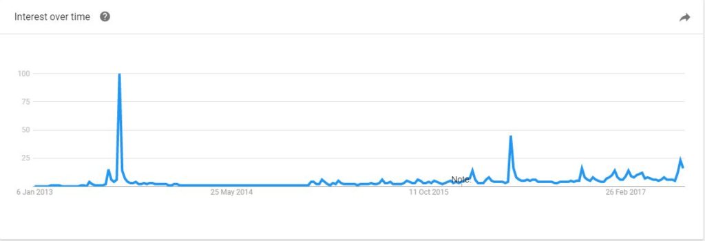 road to hyperloop global search trends