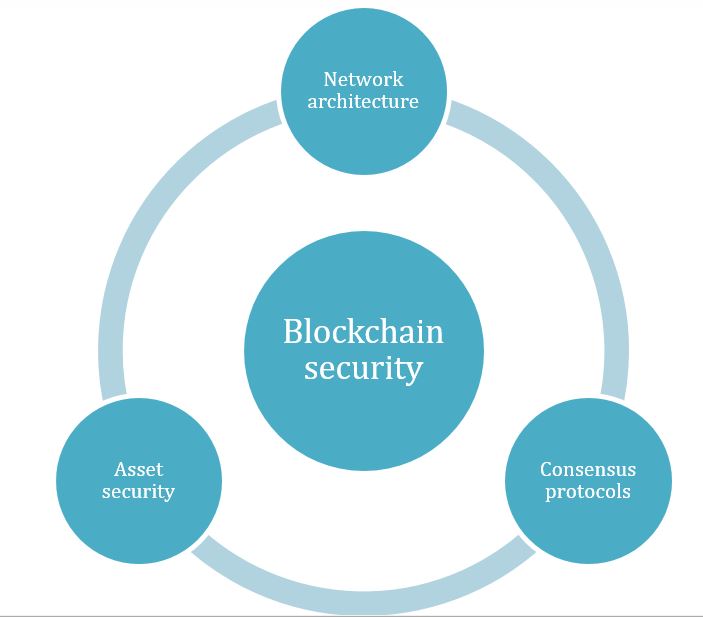 how does blockchain provide security