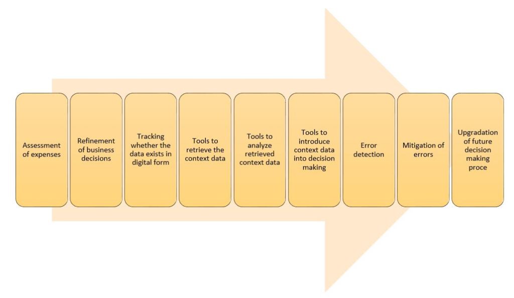 Choosing Decisions For Automation  