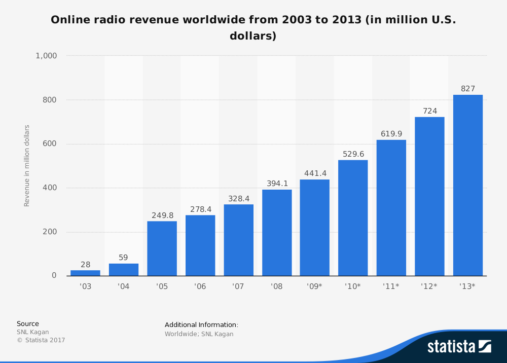 tech challenges traditional radio industry