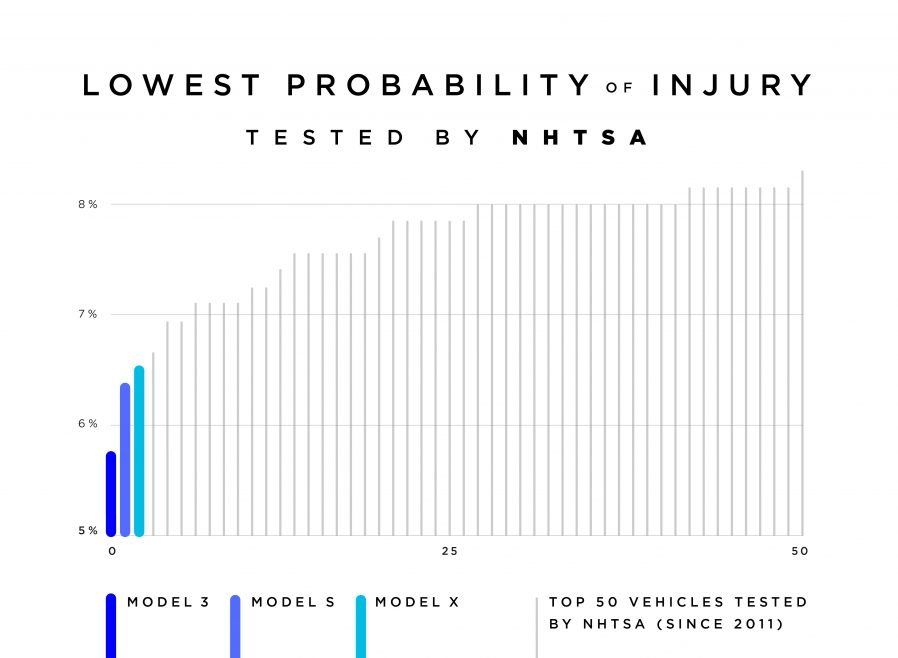 Tesla Model 3 is the safest car ever, NHTSA results speak TechStory