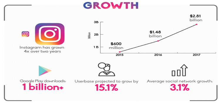 why Instagram will beat Facebook