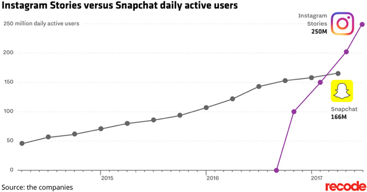 Instagram will beat Facebook