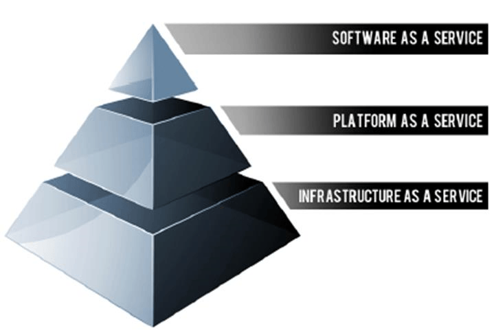 Importance of Cloud Computing