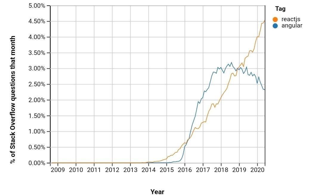 Stack Overflow Trends