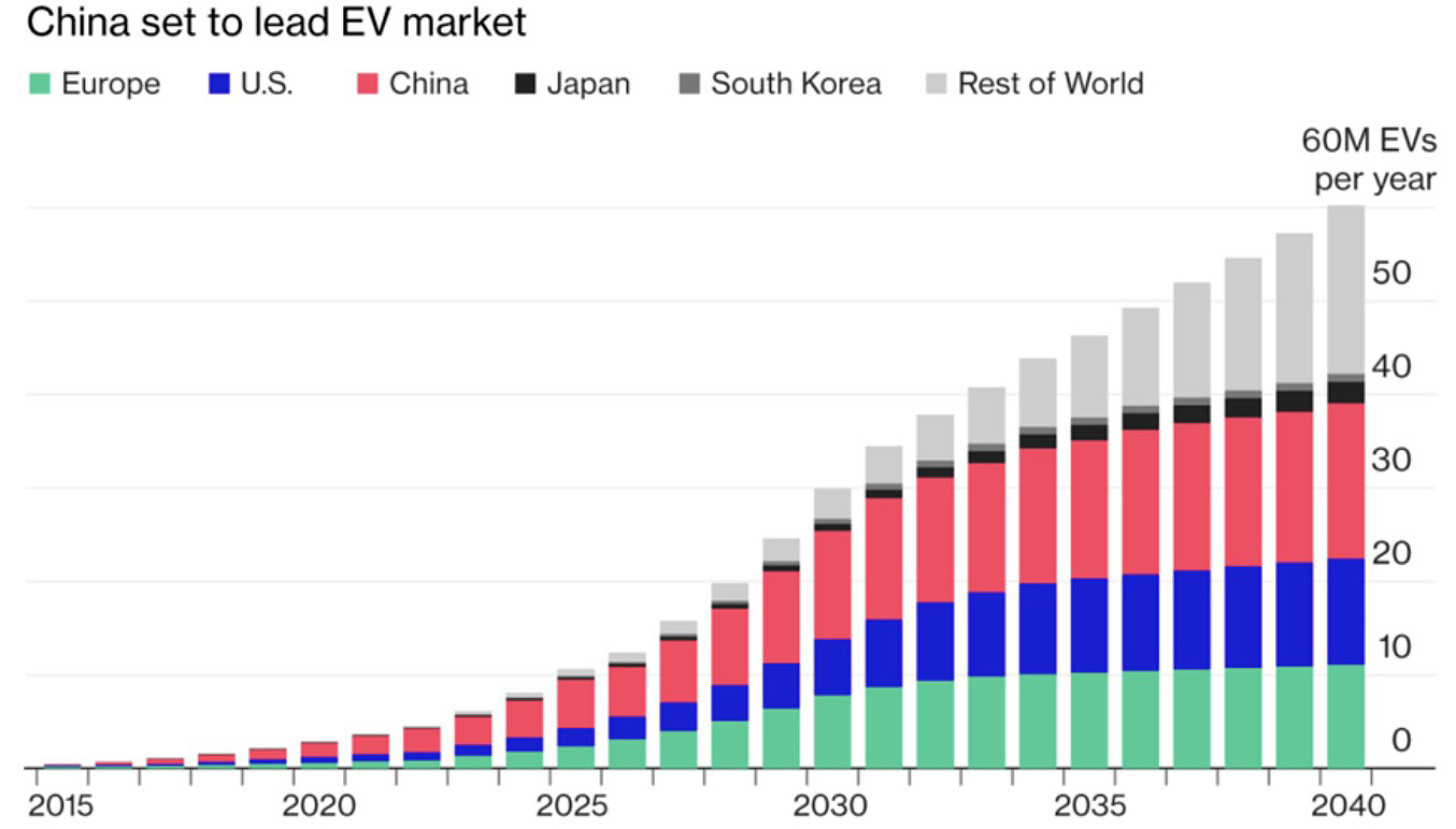 Electric cars Statistic. Sale of Electric cars. Мировой рынок. Рынок электрокаров.