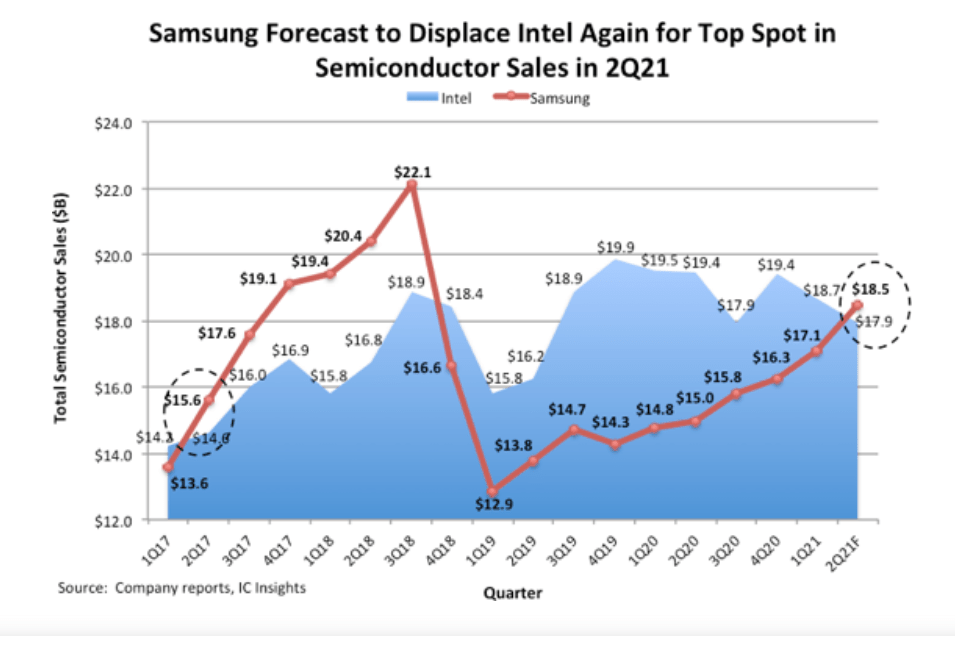 Samsung To Retake Leader Position In Semi-Conductor Supplier Rankings ...