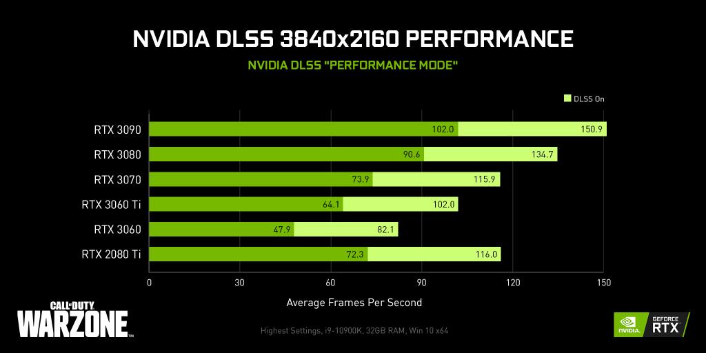 NVIDIA DLSS Helps To Improve Your Gameplay, Checkout To Know More ...