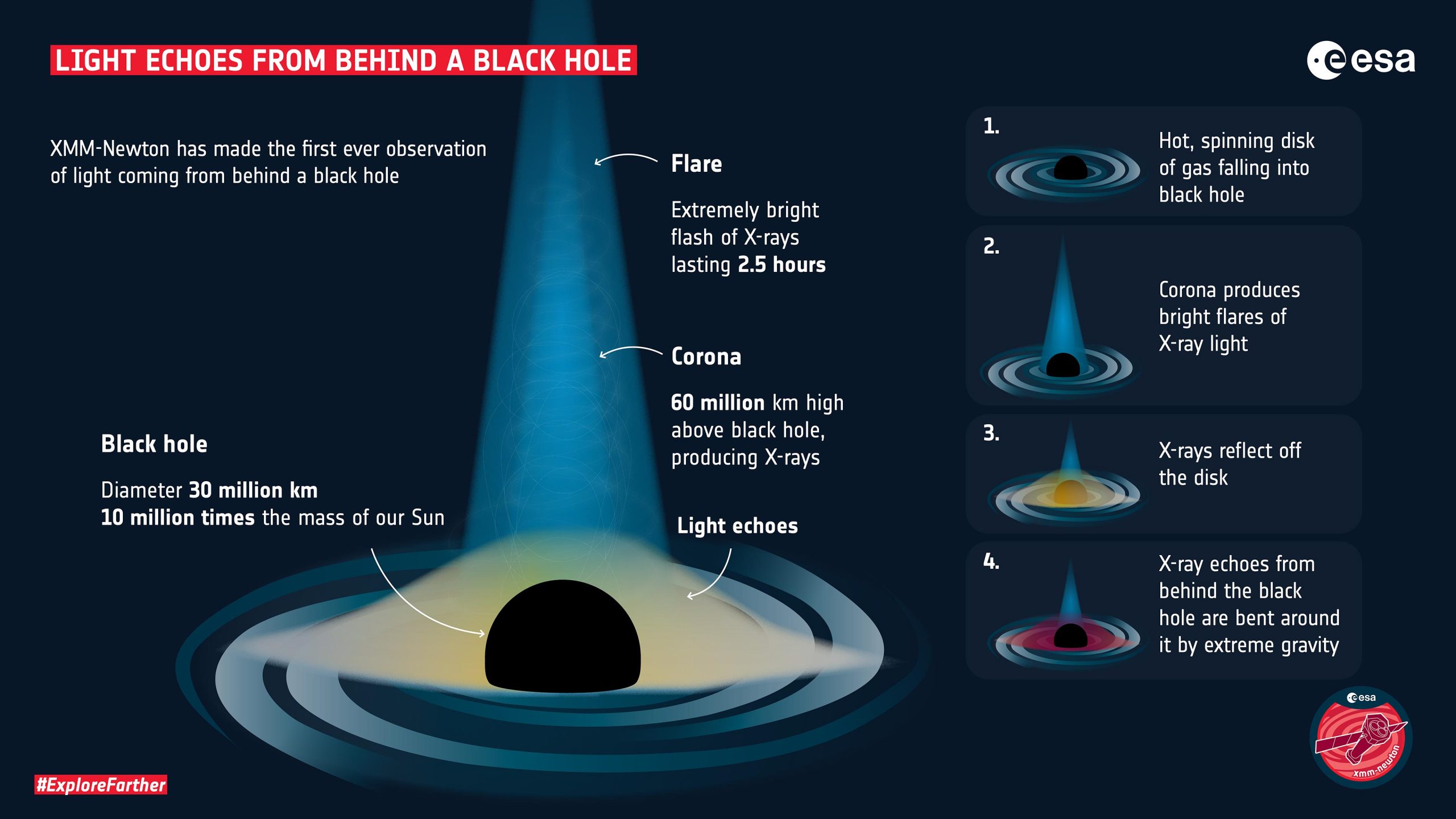 Scientists Found Light Behind A Black Hole Confirms Einsteins Theory Of Relativity TechStory