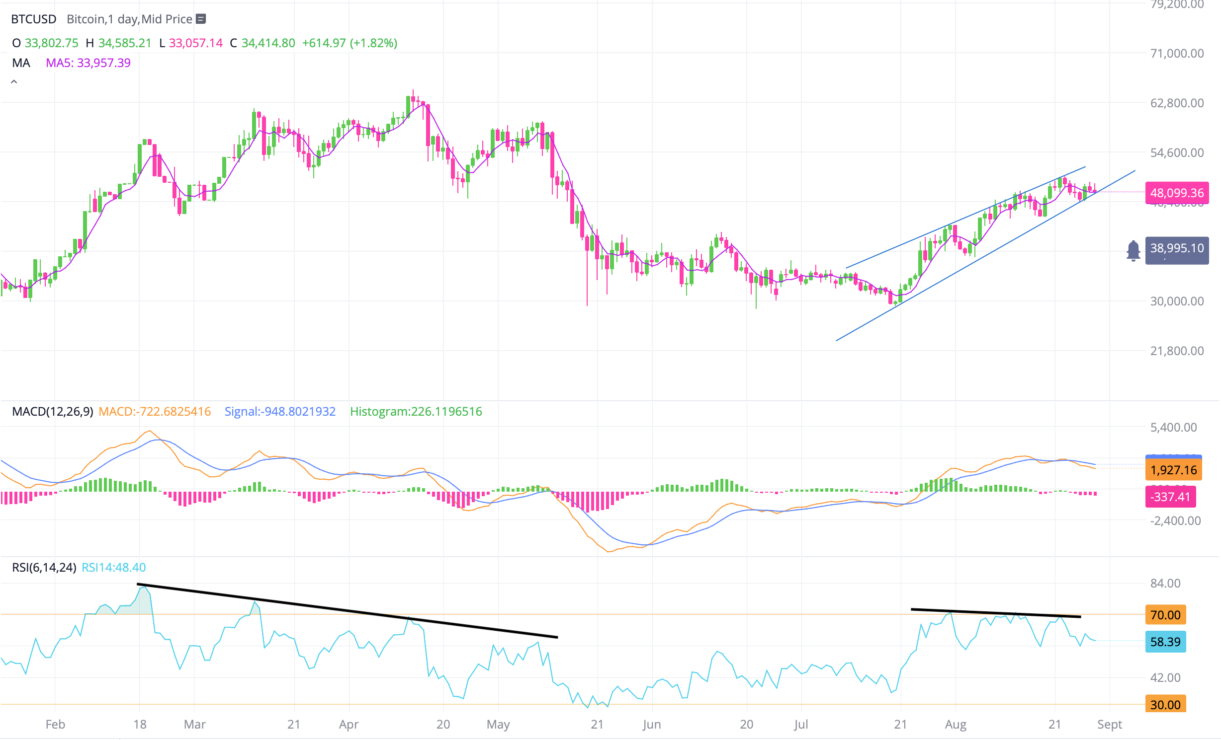 Bitcoin movement becomes weak