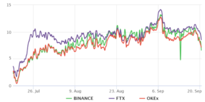 Bitcoin 3-month futures annualized basis