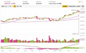 Bitcoin's price crashed 87% on a major exchange due to a bug
