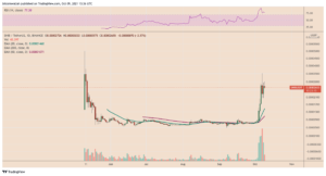 SHIB/USDT daily price chart