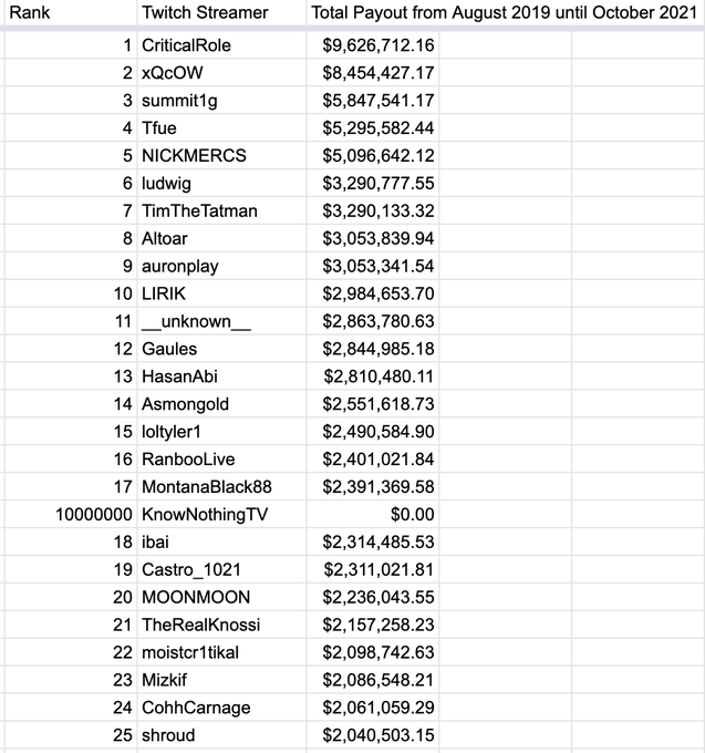 Here’s a list of the Top50 richest streamers on Twitch TechStory