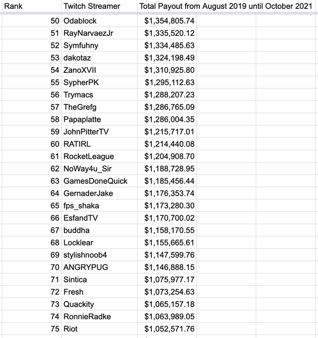 Richest Streamers 2025