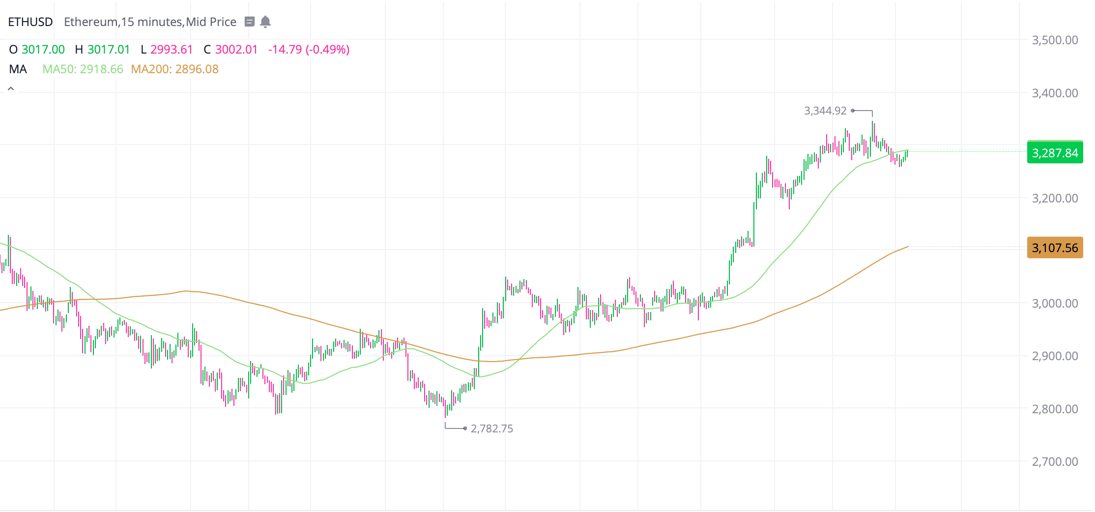 Bitcoin and Ethereum jumps 9%