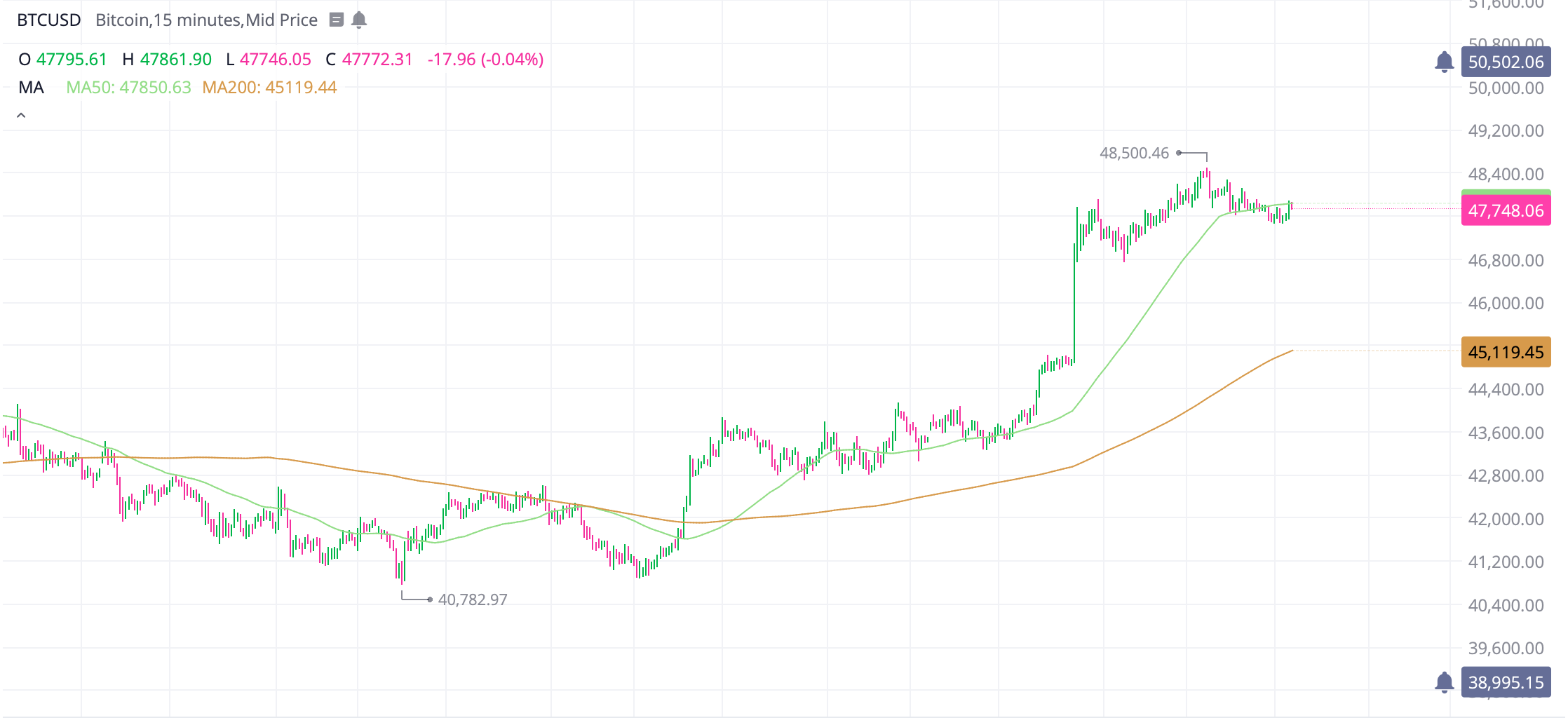 Bitcoin and Ethereum jumps 9%