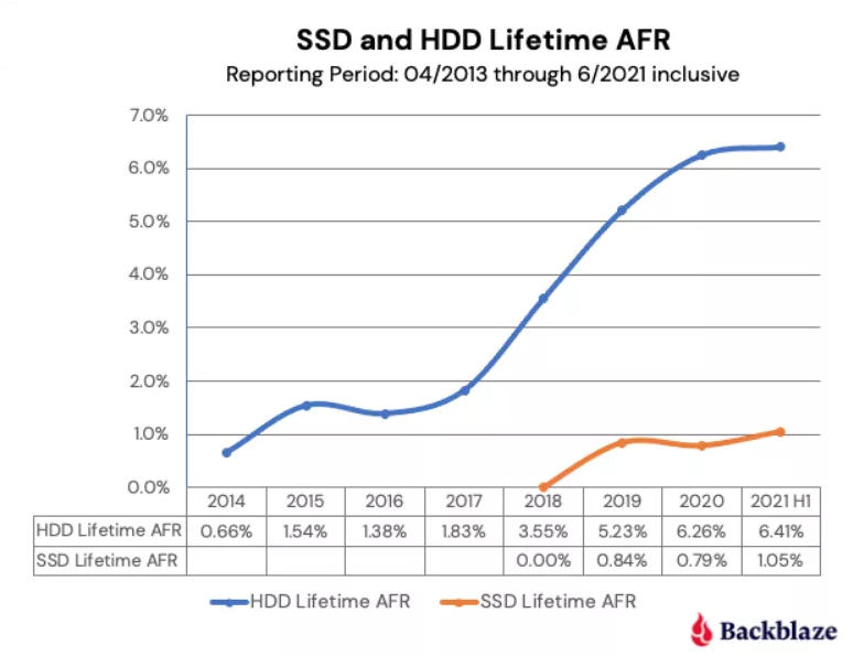 backblaze has their first drive stats