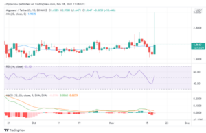 Algorand Price Up By 18.27% - Time to Buy?