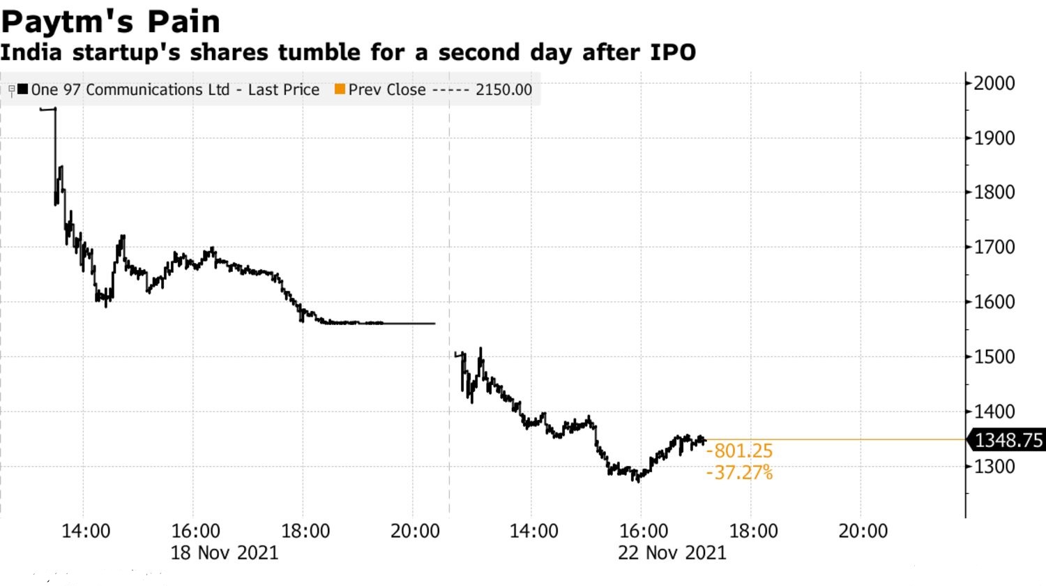 Paytm's Share Price Falls 36% From Its IPO Price, Reaching An All-time ...