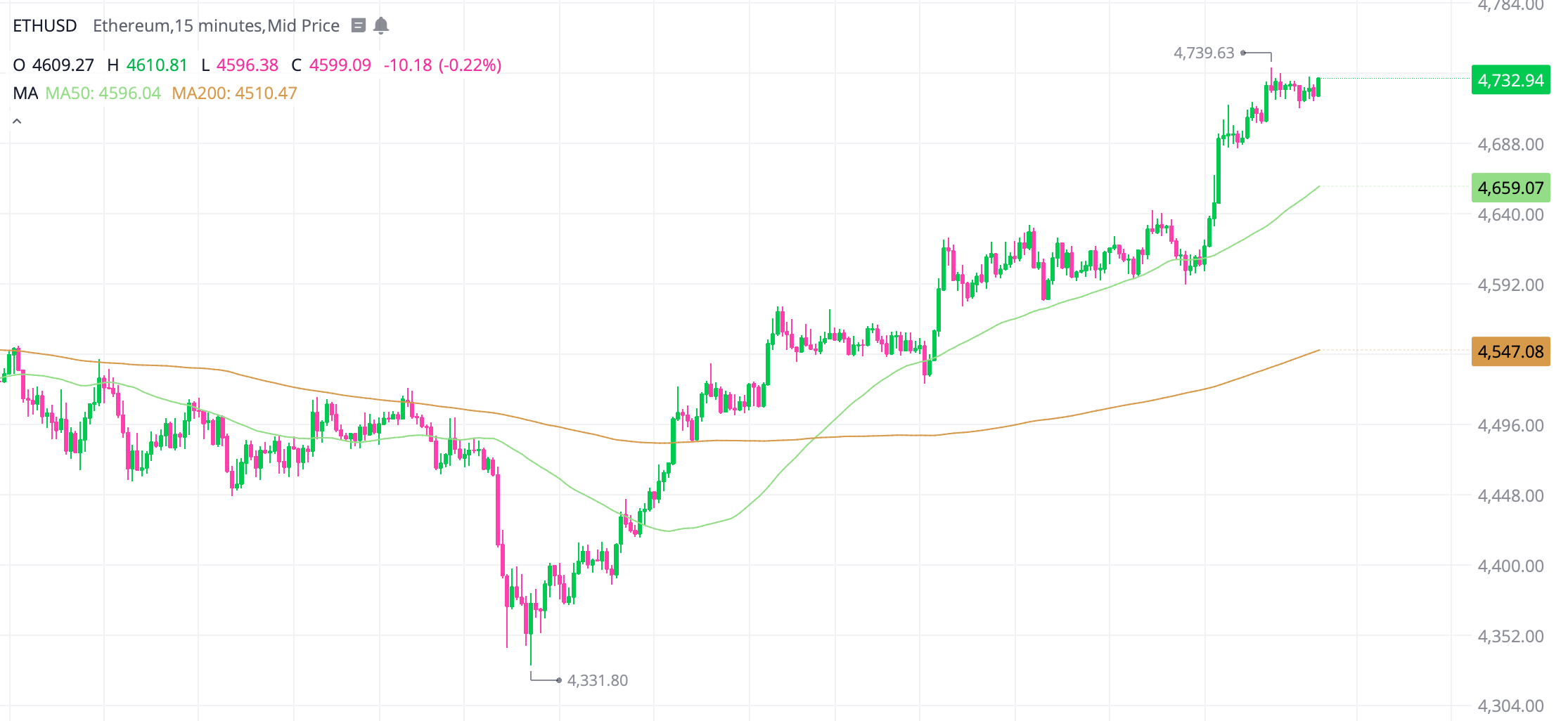 Ethereum hits new ATH