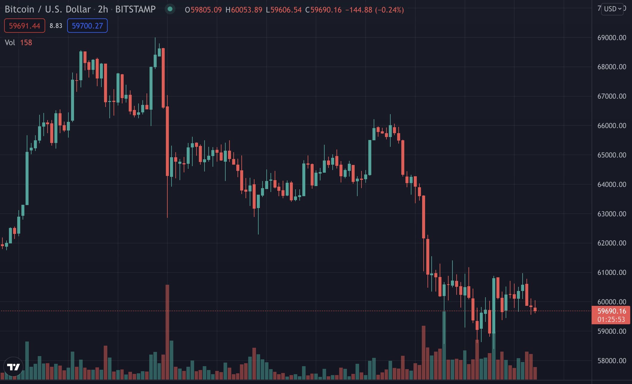 bitcoin dipping