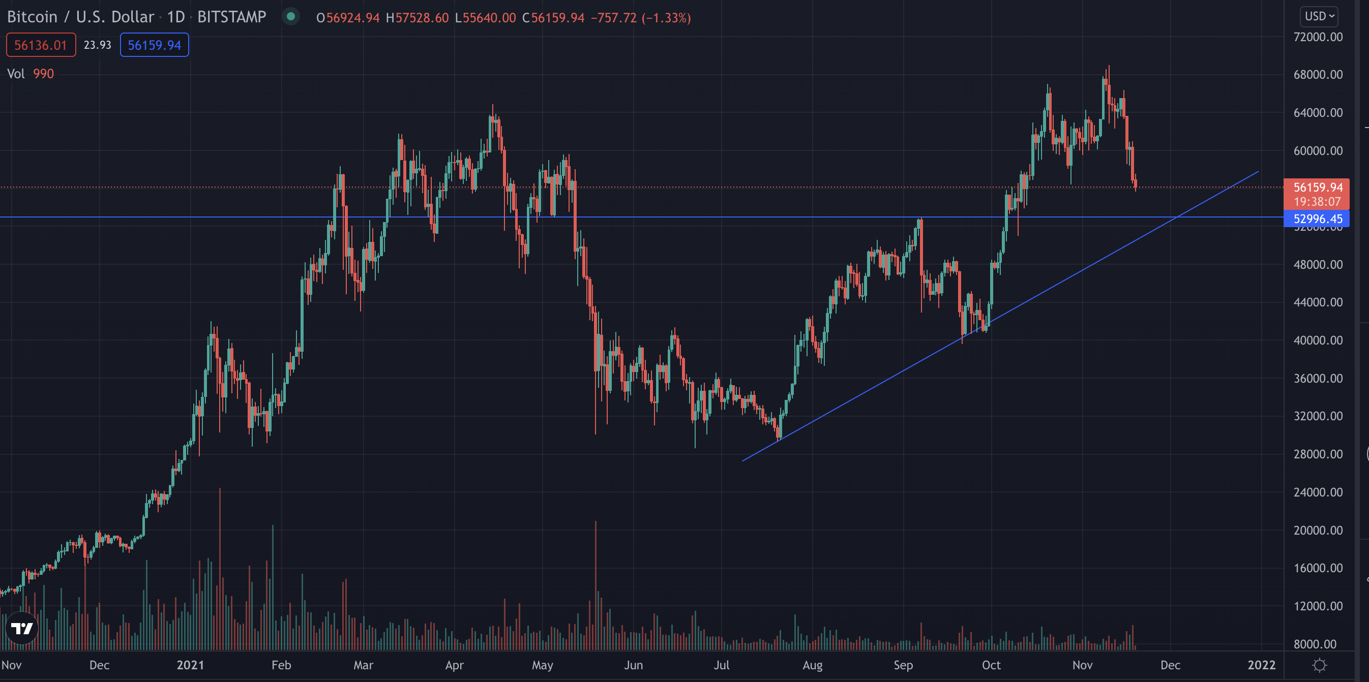 bitcoin price correction history