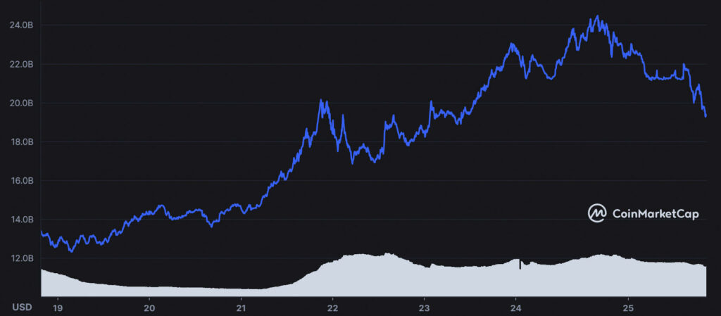 Crypto.com token's market cap has increased by $7 billion since last week