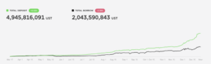 the growth in recent months from both depositors and borrowers on the Anchor Protocol platform