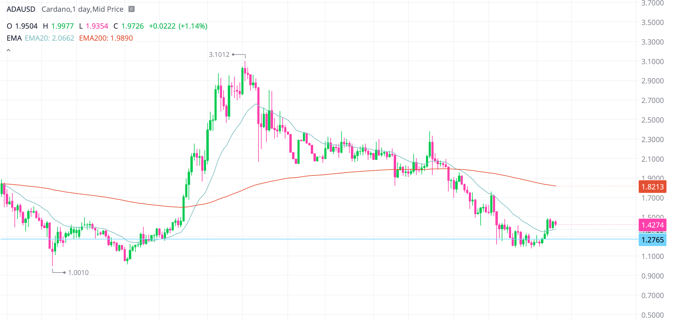 ADA might see a huge jump soon