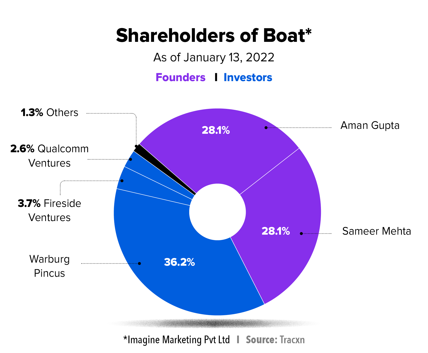 Audiotech startup boAt set to file for Rs 2000 crore IPO this week