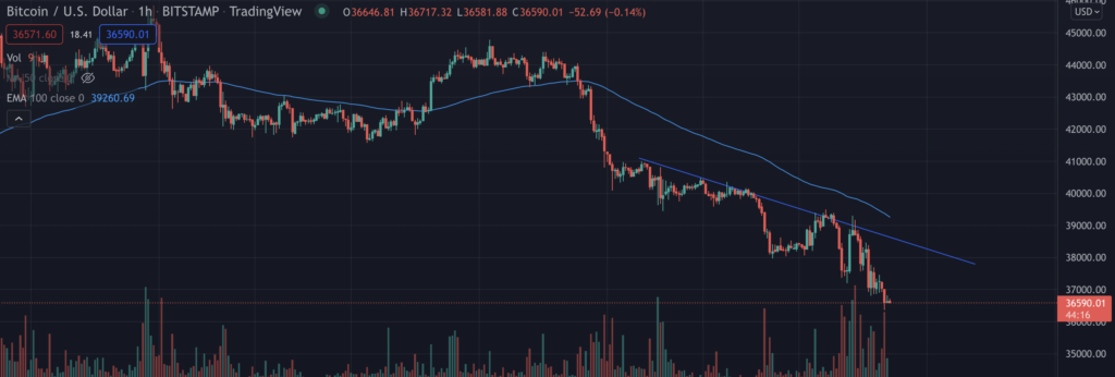 Bitcoin correction continues as price breaks below $37k - TechStory