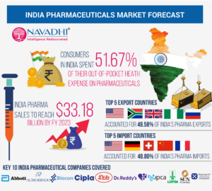  India pharma industry by NAVADHI Market Research