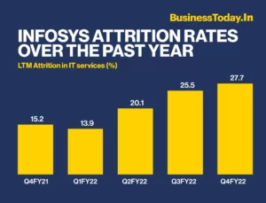 Infosys attrition rate by Business Today