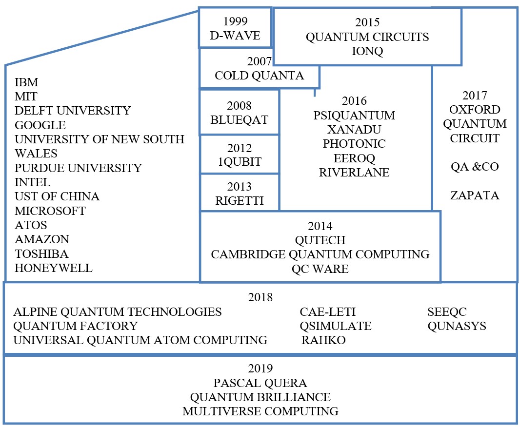 Involvement of different organizations in previous decades