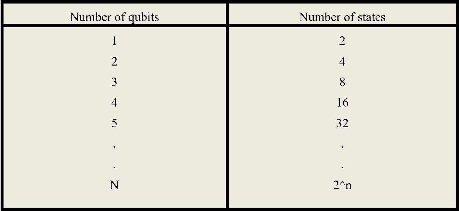 Relation of number of qubits to number of states