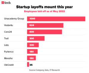 startups fire employees by ET