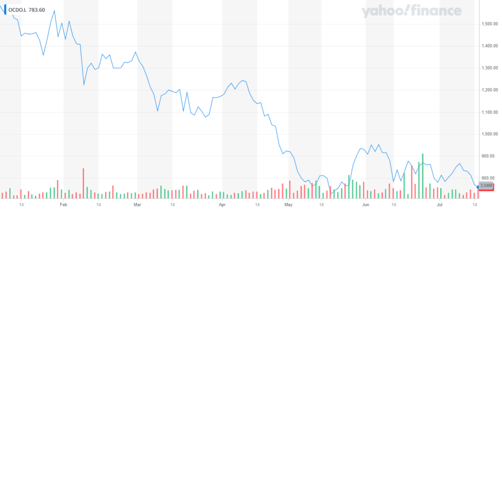 OCDO.L_YahooFinanceChart