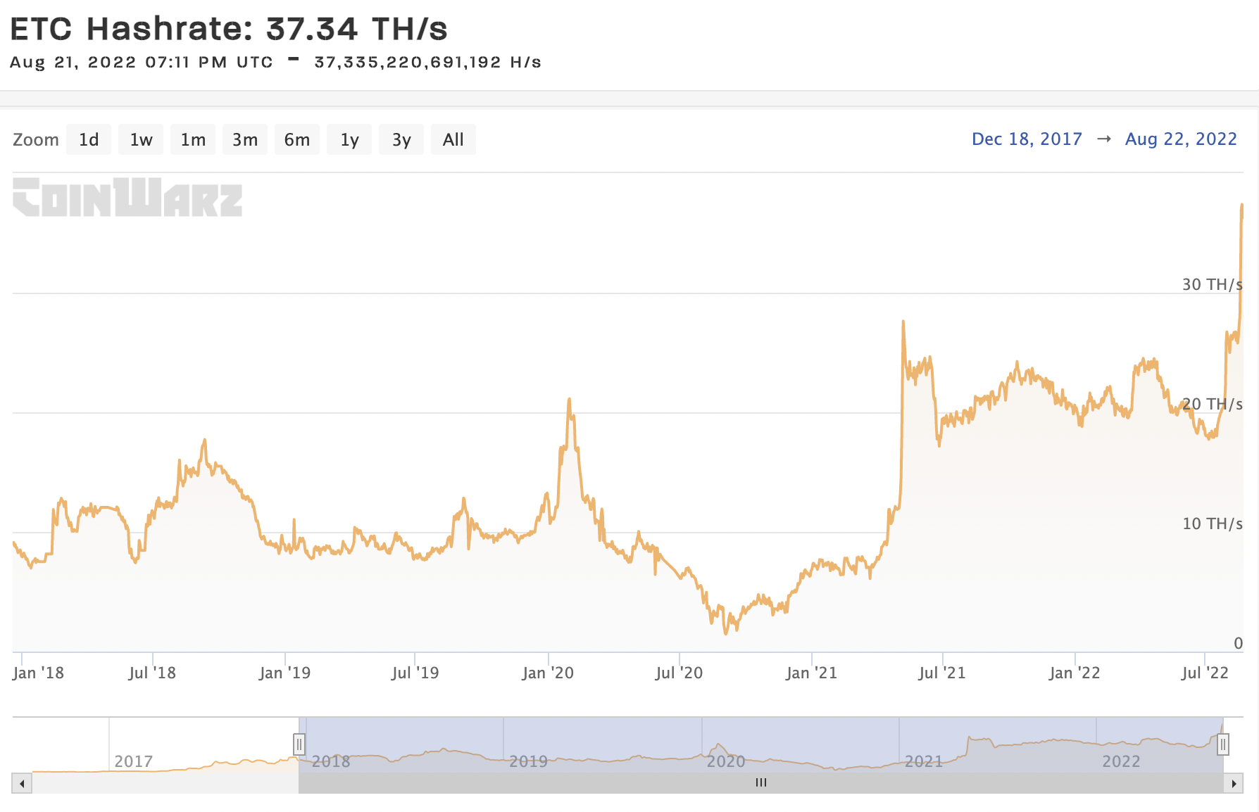 ethereum hashrate growth time