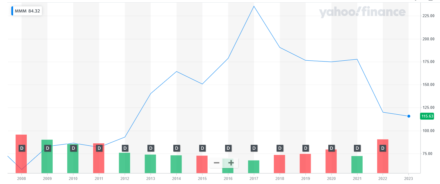 How To Earn $500 A Month From 3M Stock Ahead Of Q4 Earnings Print