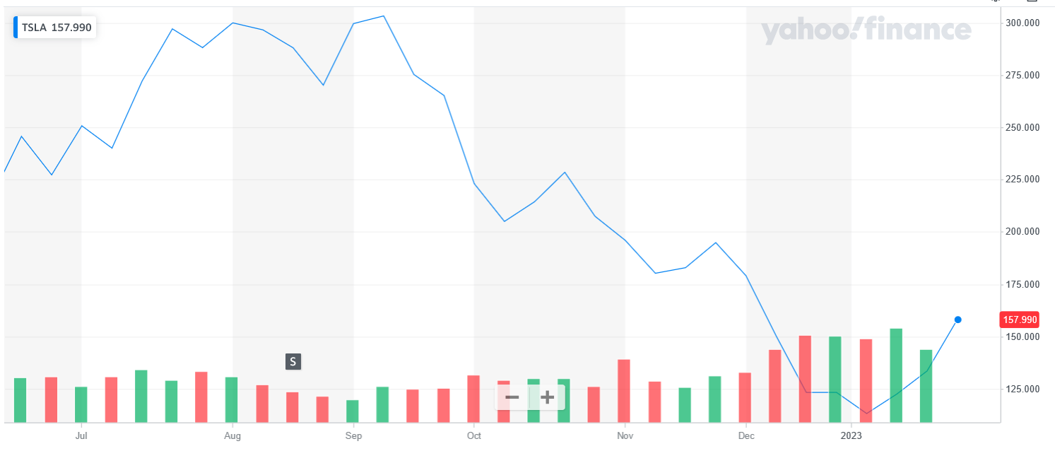 Tesla exceeds Q4 revenue estimates, plans to increase deliveries by 37